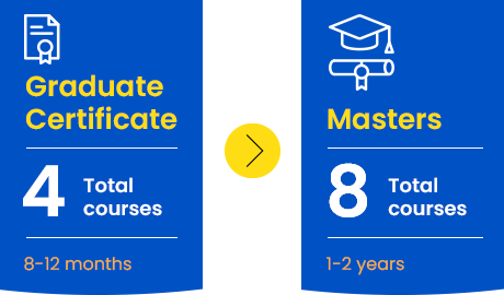 Graduate Certificate: 4 total courses. 8-12 months.
Masters: 8 total courses. 1-2 years.